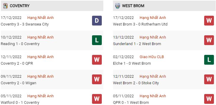 Phong độ gần đây Coventry vs West Brom