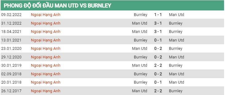Lịch sử đối đầu MU vs Burnley