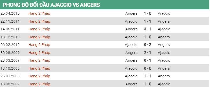 Lịch sử đối đầu Ajaccio vs Angers