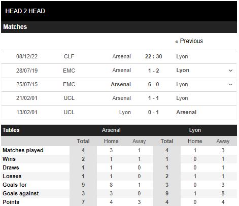 Lịch sử đối đầu Arsenal vs Lyon