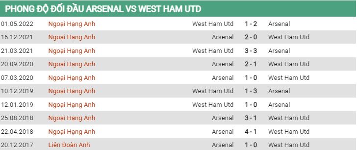 Lịch sử đối đầu Arsenal vs West Ham