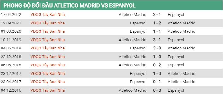 Lịch sử đối đầu Atletico Madrid vs Espanyol