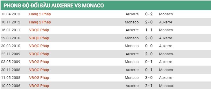 Lịch sử đối đầu Auxerre vs Monaco