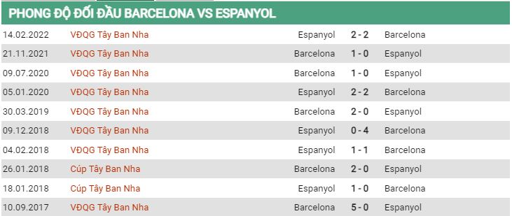 Lịch sử đối đầu Barcelona vs Espanyol