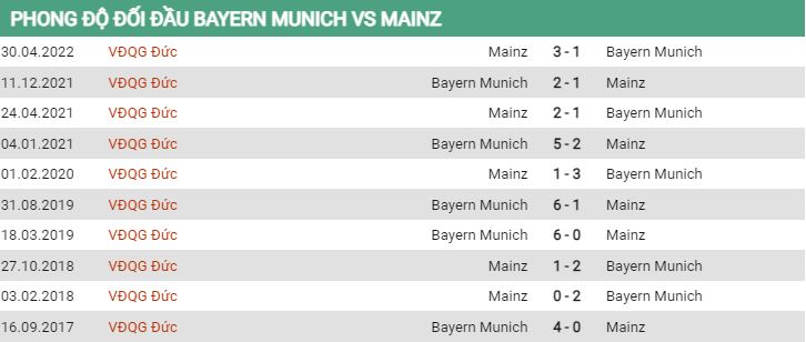 Lịch sử đối đầu Bayern vs Mainz