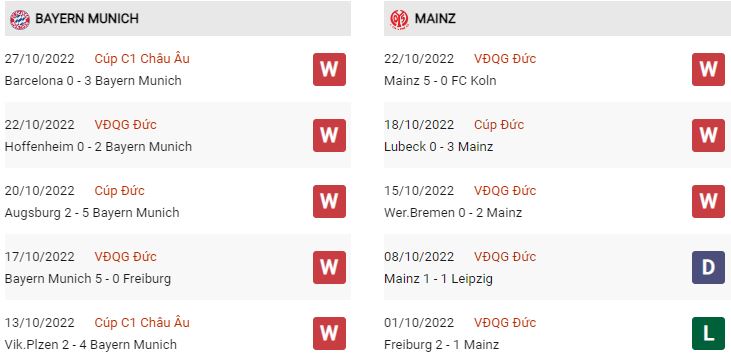 Phong độ gàn đây Bayern vs Mainz