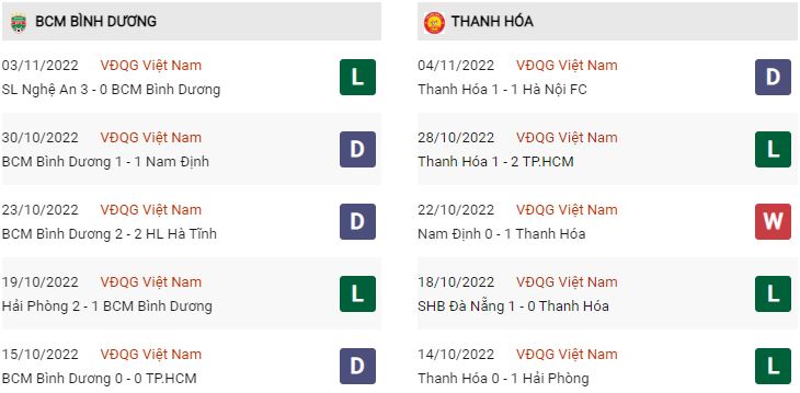 Phong độ gần đây Bình Dương vs Thanh Hoá