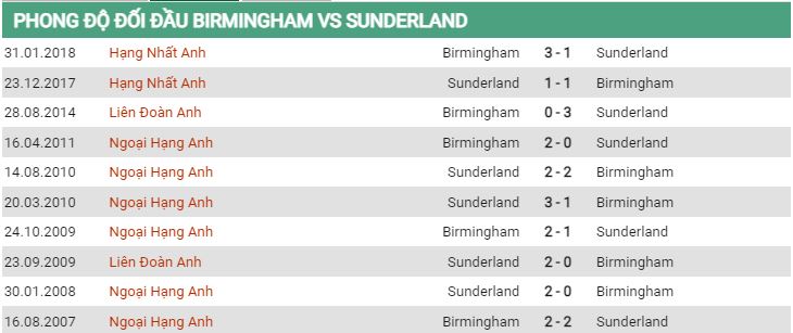 Lịch sử đối đầu Birmingham vs Sunderland