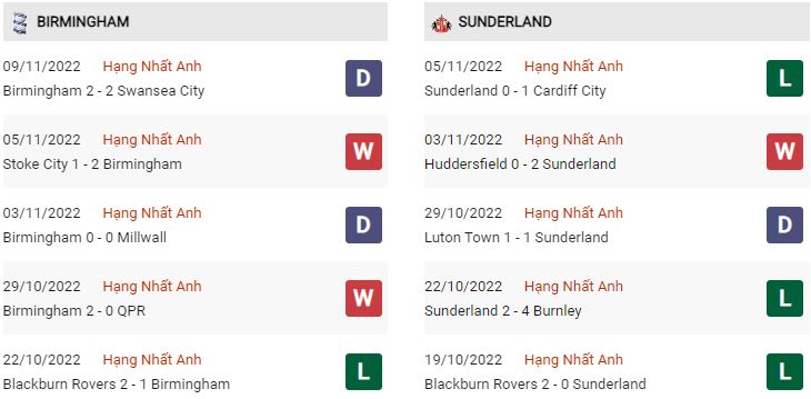 Phong độ gần đây Birmingham vs Sunderland