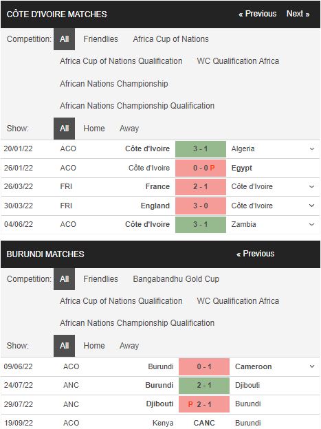 Phong độ gần đây Bờ Biển Ngà vs Burundi