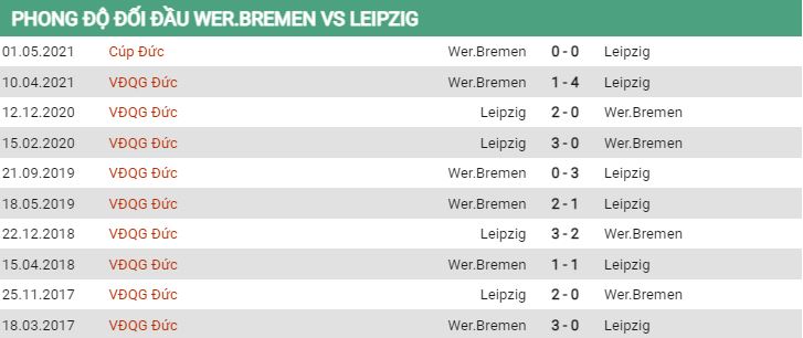 Lịch sử đối đầu Bremen vs Leipzig