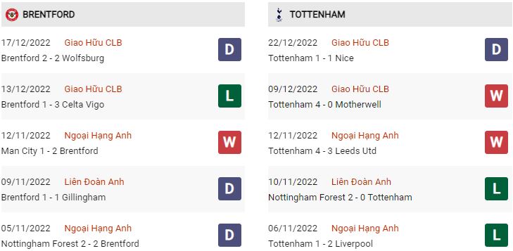 Phong độ gần đây Brentford vs Tottenham