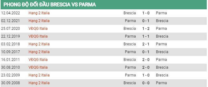 Lịch sử đối đầu Brescia vs Parma