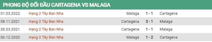 Lịch sử đối đầu Cartagena vs Malaga