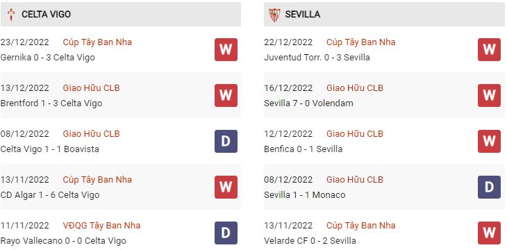 Phong độ gần đây Celta Vigo vs Sevilla