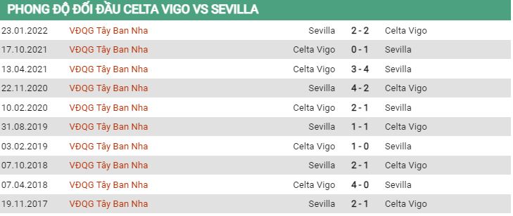 Lịch sử đối đầu Celta Vigo vs Sevilla