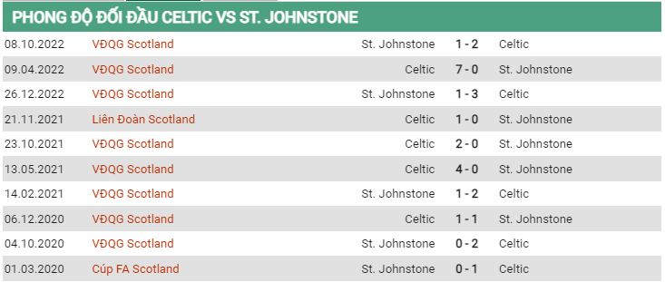 Lịch sử đối đầu Celtic vs St Johnstone