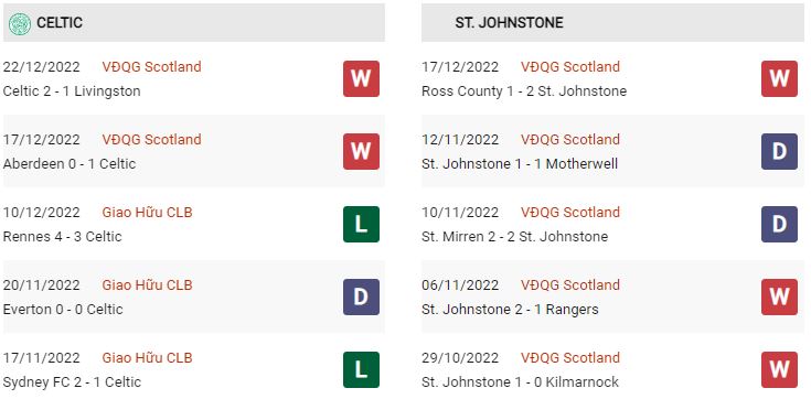 Phong độ gần đây Celtic vs St Johnstone