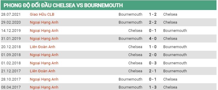 Lịch sử đối đầu Chelsea vs Bournemouth