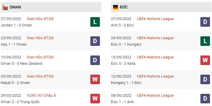Phong độ gần đây Đức vs Oman