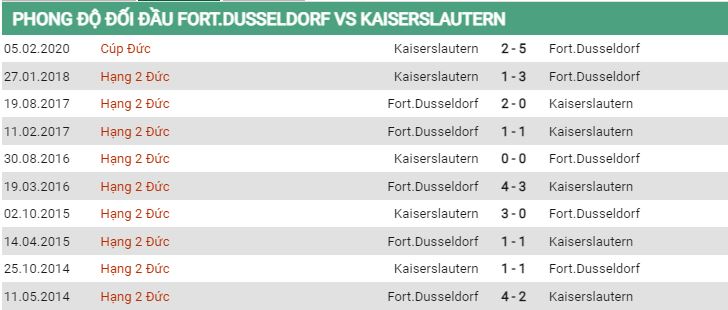 Lịch sử đối đầu Dusseldorf vs Kaiserslautern