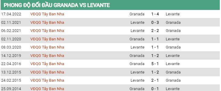 Lịch sử đối đầu Granada vs Levante