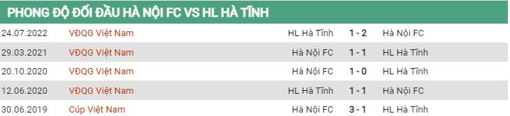 Lịch sử đố đầu Hà Nội vs Hà Tĩnh