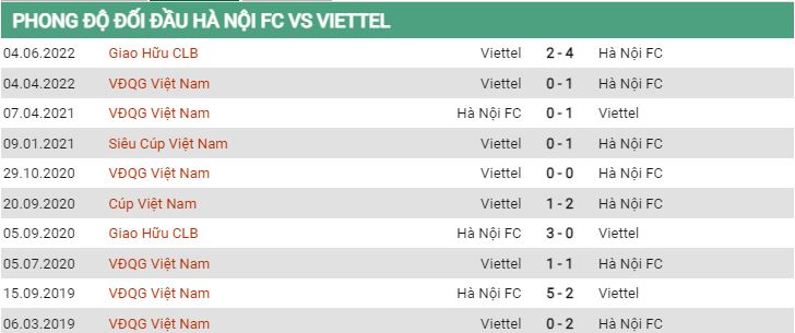 Lịch sử đối đầu Hà Nội vs Viettel