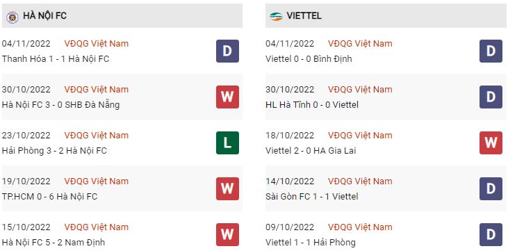 Phong độ gần đây Hà Nội vs Viettel