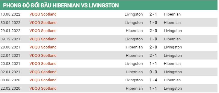 Lịch sử đối đầu Hibernian vs Livingston
