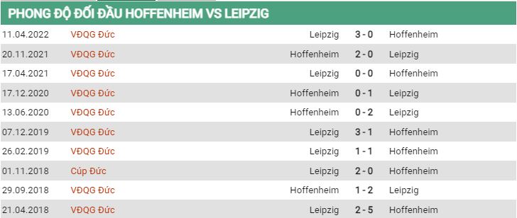 Lịch sử đối đầu Hoffenheim vs Leipzig