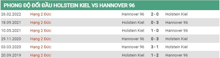 Lịch sử đối đầu Holstein Kiel vs Hannover