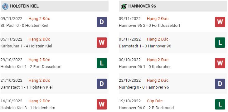 Phong độ gần đây Holstein Kiel vs Hannover
