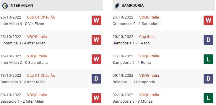 Phong độ gần đây Inter vs Sampdoria