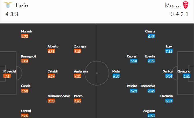 Đội hình dự kiến Lazio vs Monza