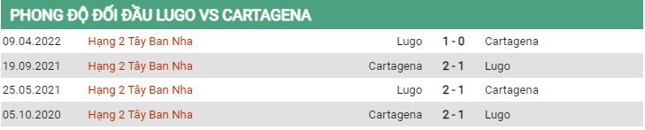 Lịch sử đối đầu Lugo vs Cartagena