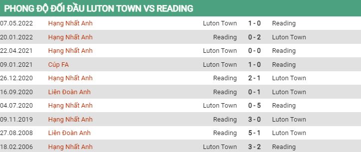 Lịch sử đối đầu Luton vs Reading