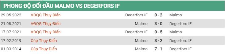 Lịch sử đối đầu Malmo vs Degerfors 