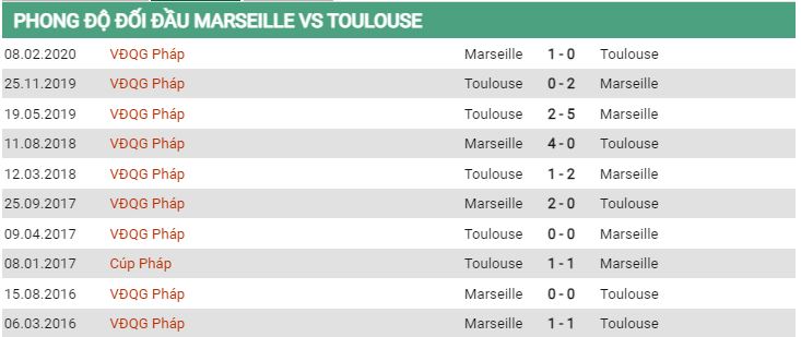 Lịch sử đối đầu Marseille vs Toulouse