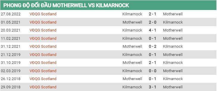 Lịch sử đối đầu Motherwell vs Kilmarnock