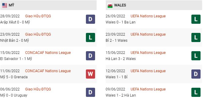 Phong độ gần đây Mỹ vs Wales 