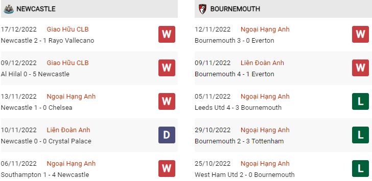 Phong độ gần đây Newcastle vs Bournemouth