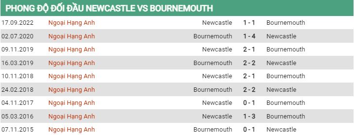 Lịch sử đối đầu Newcastle vs Bournemouth