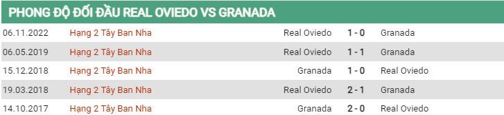 Lịch sử đối đầu Oviedo vs Granada