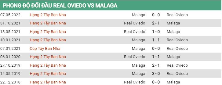 Lịch sử đối đầu Oviedo vs Malaga
