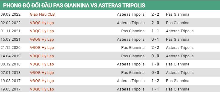 Lịch sử đối đầu Pas Giannina vs Asteras