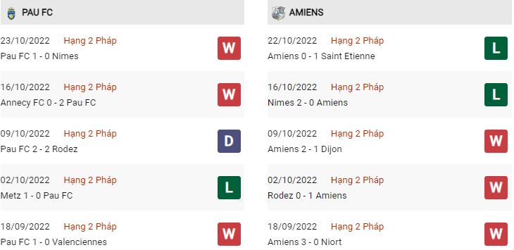 Phong độ gần đây Pau vs Amiens