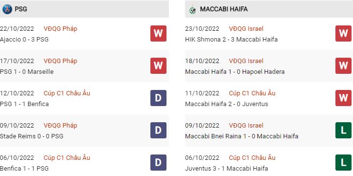 Phong độ gần đây PSG vs Maccabi Haifa