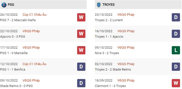 Phong độ gần đây PSG vs Troyes