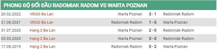 Lịch sử đối đầu Radomiak vs Poznan
